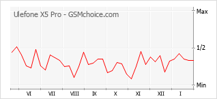 Popularity chart of Ulefone X5 Pro