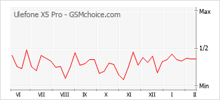 Le graphique de popularité de Ulefone X5 Pro