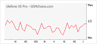 Grafico di modifiche della popolarità del telefono cellulare Ulefone X5 Pro