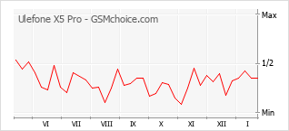 Диаграмма изменений популярности телефона Ulefone X5 Pro