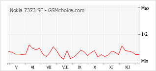 Grafico di modifiche della popolarità del telefono cellulare Nokia 7373 SE