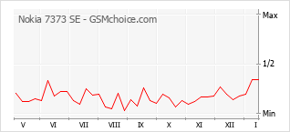 Populariteit van de telefoon: diagram Nokia 7373 SE