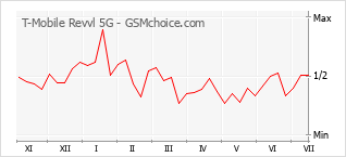 Gráfico de los cambios de popularidad T-Mobile Revvl 5G