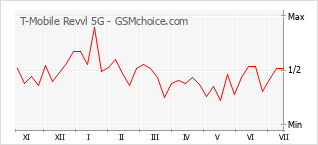 Grafico di modifiche della popolarità del telefono cellulare T-Mobile Revvl 5G
