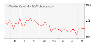 Popularity chart of T-Mobile Revvl 4