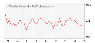 Gráfico de los cambios de popularidad T-Mobile Revvl 4
