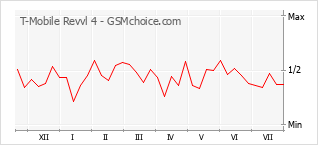 Grafico di modifiche della popolarità del telefono cellulare T-Mobile Revvl 4