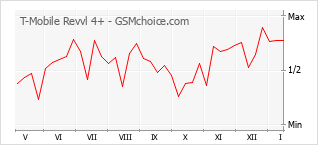Popularity chart of T-Mobile Revvl 4+