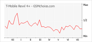 Gráfico de los cambios de popularidad T-Mobile Revvl 4+