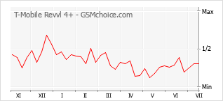Grafico di modifiche della popolarità del telefono cellulare T-Mobile Revvl 4+