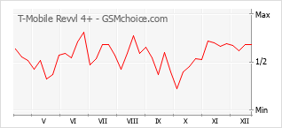 Populariteit van de telefoon: diagram T-Mobile Revvl 4+