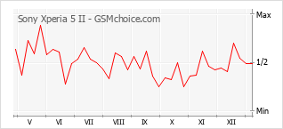 Gráfico de los cambios de popularidad Sony Xperia 5 II