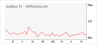 Popularity chart of ioutdoor F1