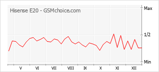 Diagramm der Poplularitätveränderungen von Hisense E20