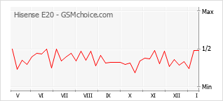 Popularity chart of Hisense E20