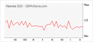 Le graphique de popularité de Hisense E20