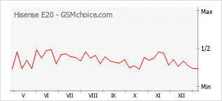 Grafico di modifiche della popolarità del telefono cellulare Hisense E20