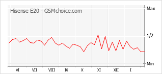 Traçar mudanças de populariedade do telemóvel Hisense E20