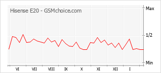 Диаграмма изменений популярности телефона Hisense E20