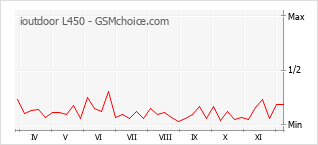 Grafico di modifiche della popolarità del telefono cellulare ioutdoor L450