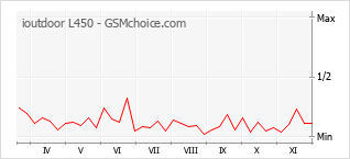 Диаграмма изменений популярности телефона ioutdoor L450