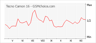 Diagramm der Poplularitätveränderungen von Tecno Camon 16