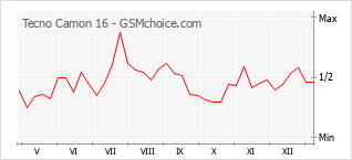 Popularity chart of Tecno Camon 16