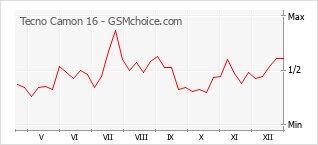 Gráfico de los cambios de popularidad Tecno Camon 16