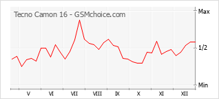 Grafico di modifiche della popolarità del telefono cellulare Tecno Camon 16