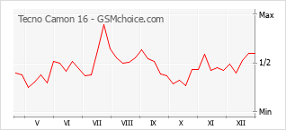 Populariteit van de telefoon: diagram Tecno Camon 16