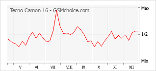 Traçar mudanças de populariedade do telemóvel Tecno Camon 16