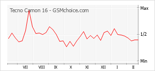 手機聲望改變圖表 Tecno Camon 16
