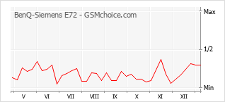 Grafico di modifiche della popolarità del telefono cellulare BenQ-Siemens E72