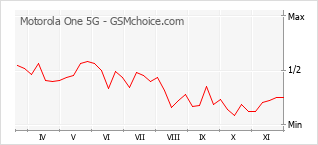 Popularity chart of Motorola One 5G