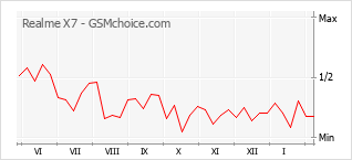 Diagramm der Poplularitätveränderungen von Realme X7