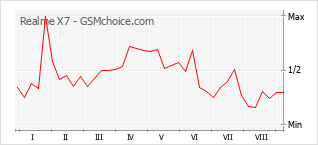 Gráfico de los cambios de popularidad Realme X7