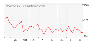 Populariteit van de telefoon: diagram Realme X7