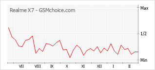 Traçar mudanças de populariedade do telemóvel Realme X7