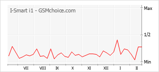 Diagramm der Poplularitätveränderungen von I-Smart i1