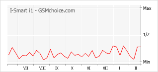 Grafico di modifiche della popolarità del telefono cellulare I-Smart i1