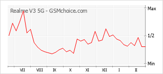 Diagramm der Poplularitätveränderungen von Realme V3 5G