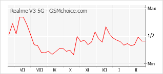 Grafico di modifiche della popolarità del telefono cellulare Realme V3 5G