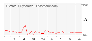 Popularity chart of I-Smart i1 Dynamite