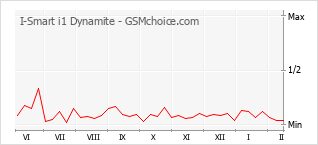 Gráfico de los cambios de popularidad I-Smart i1 Dynamite
