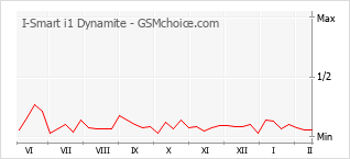 Populariteit van de telefoon: diagram I-Smart i1 Dynamite