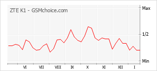 Diagramm der Poplularitätveränderungen von ZTE K1