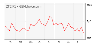 Gráfico de los cambios de popularidad ZTE K1
