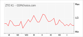 Traçar mudanças de populariedade do telemóvel ZTE K1