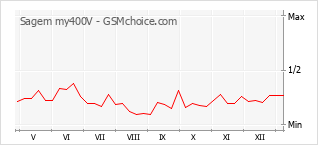 Traçar mudanças de populariedade do telemóvel Sagem my400V