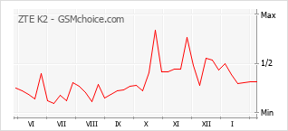 Popularity chart of ZTE K2